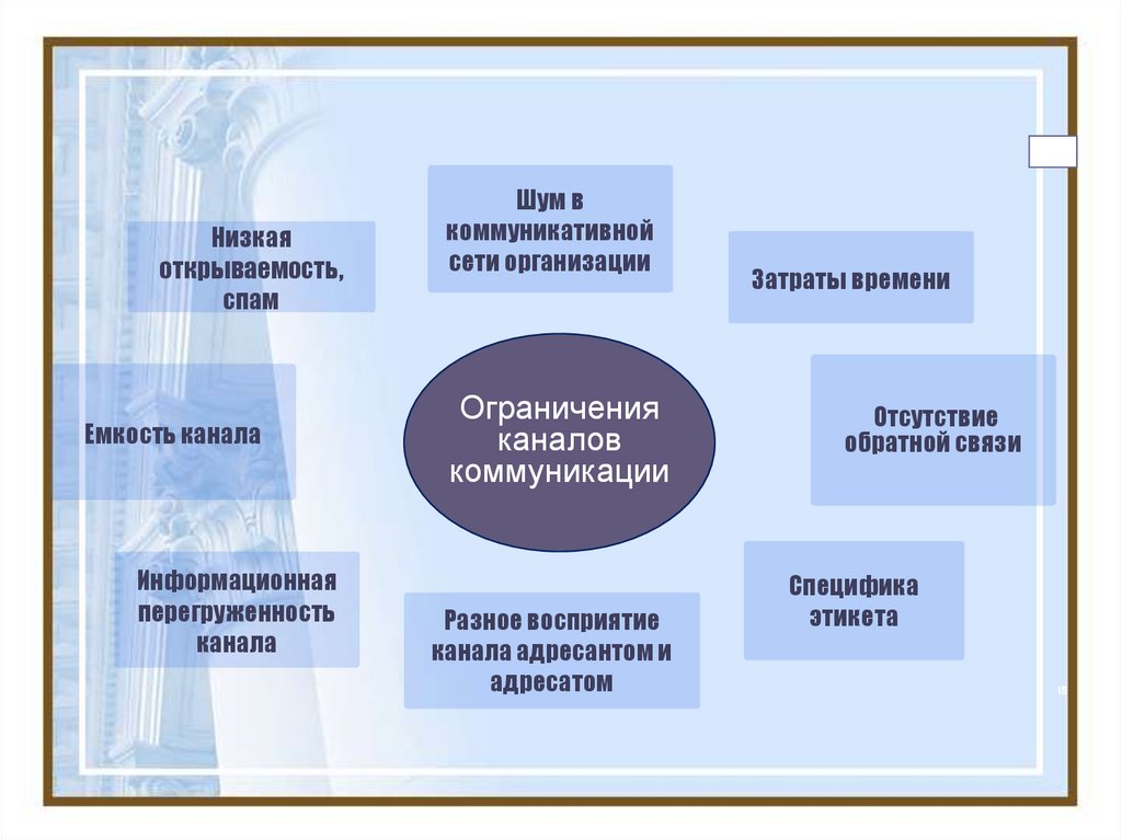 Ограничения каналов коммуникации