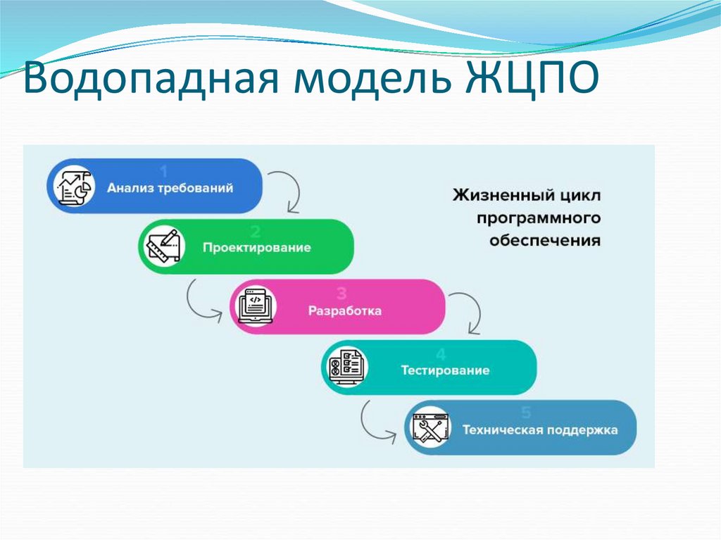 Водопадная модель ЖЦПО