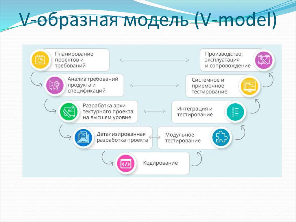 V-образная модель (V-model)