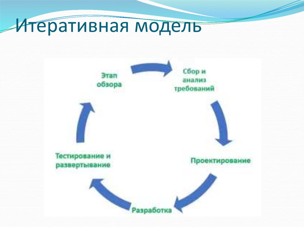 Итеративная модель