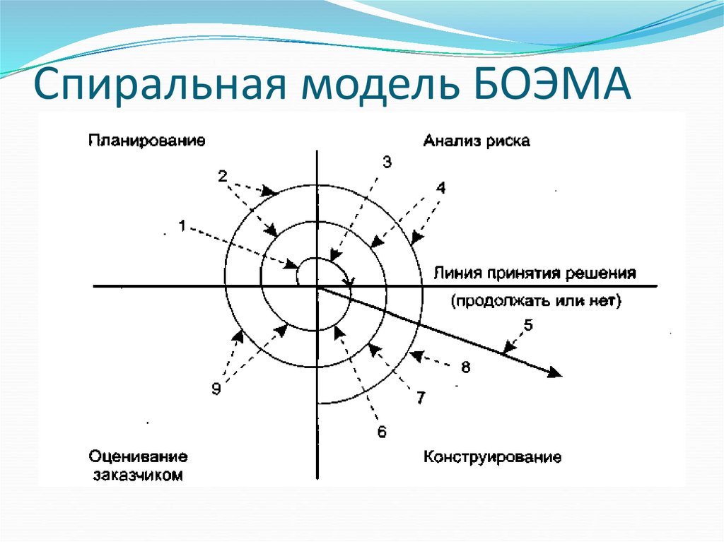 Спиральная модель БОЭМА