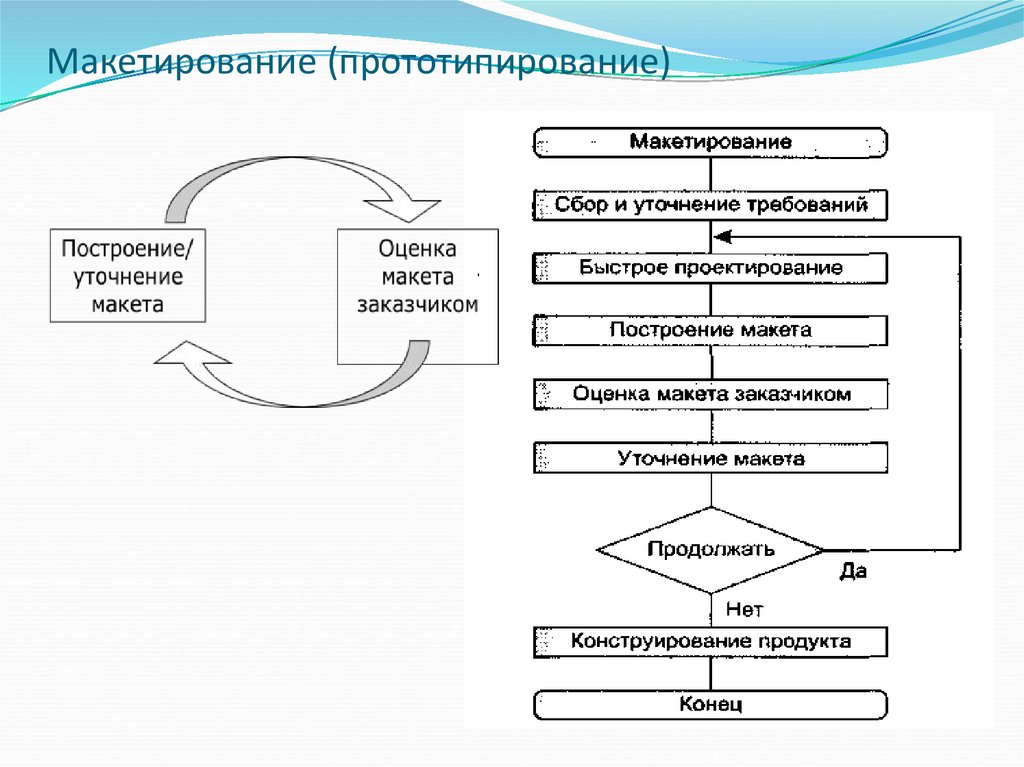 Макетирование (прототипирование)