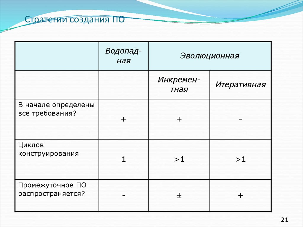 Стратегии создания ПО