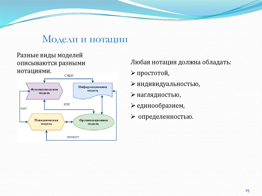 Модели и нотации