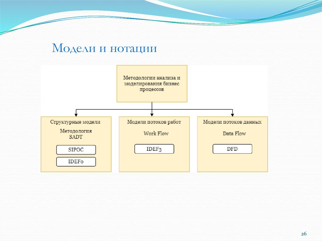 Модели и нотации