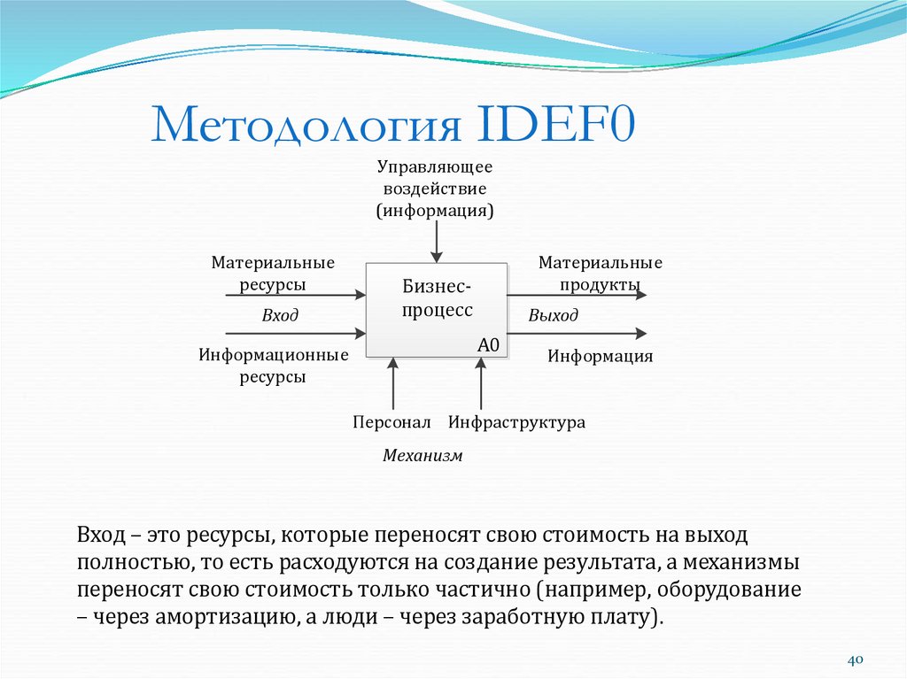 Методология IDEF0