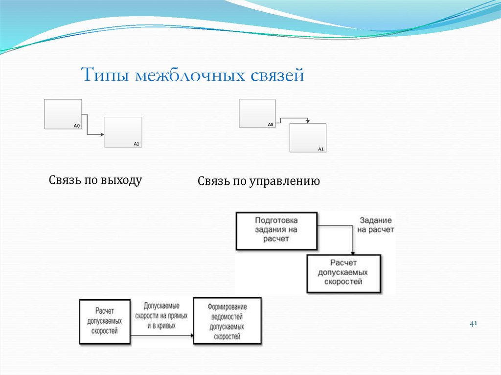 Типы межблочных связей