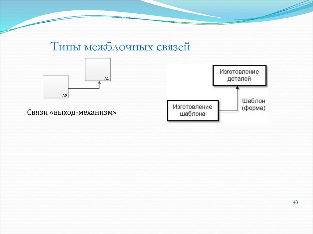 Типы межблочных связей
