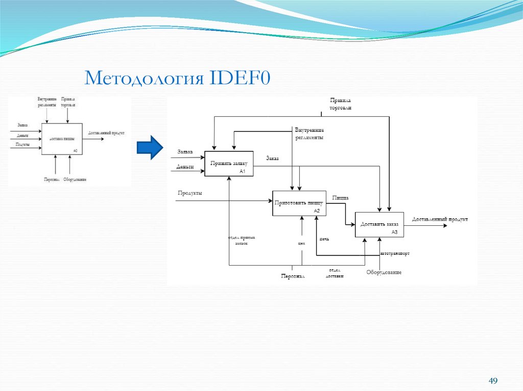 Методология IDEF0