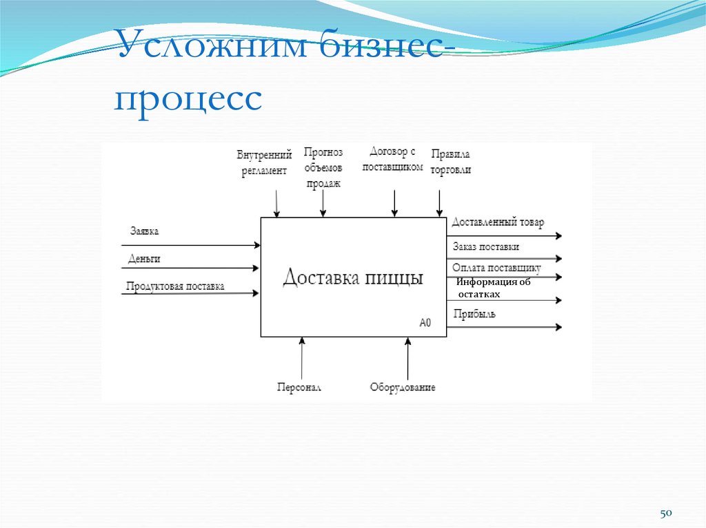 Усложним бизнес-процесс