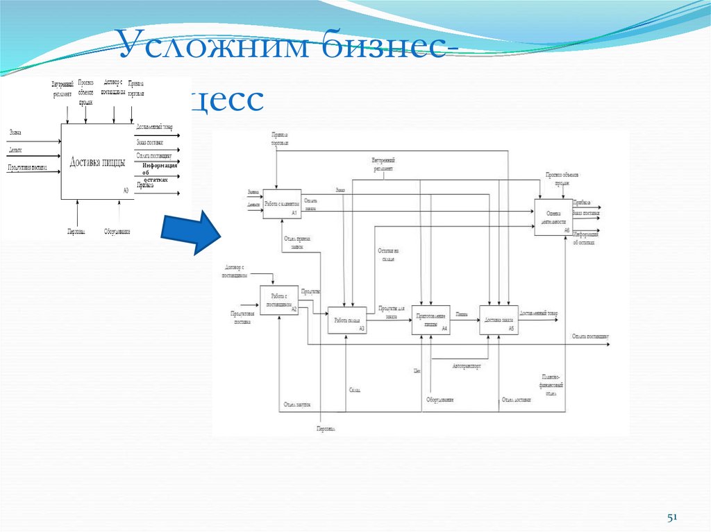 Усложним бизнес-процесс