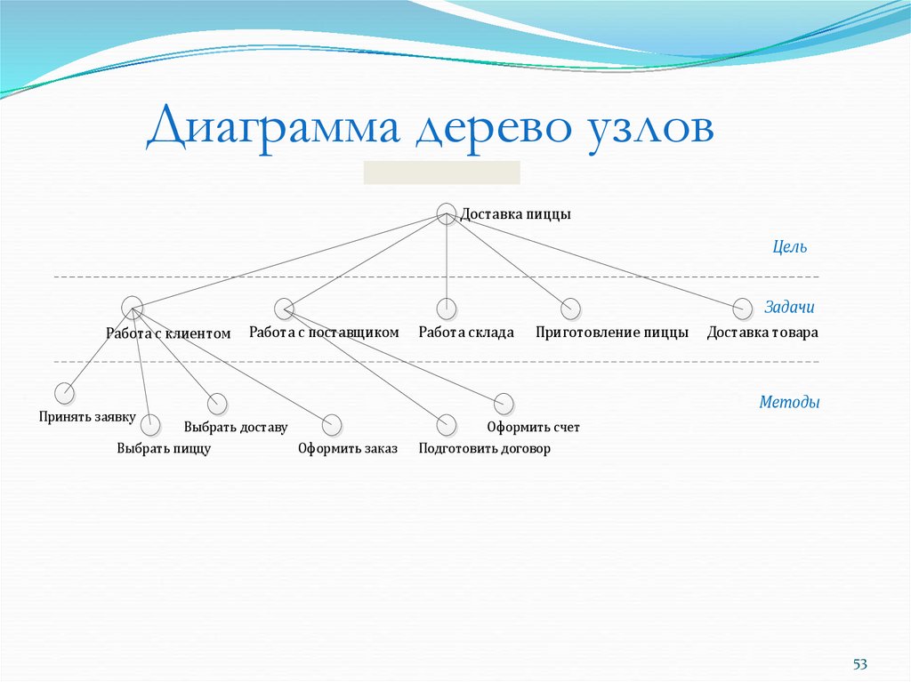 Диаграмма дерево узлов