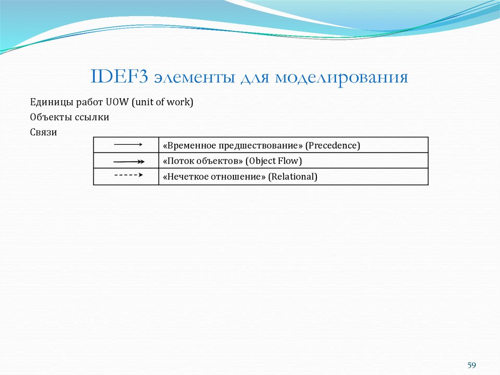IDEF3 элементы для моделирования