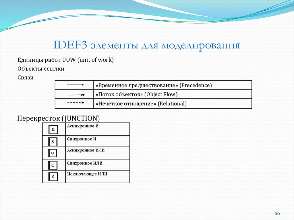 IDEF3 элементы для моделирования