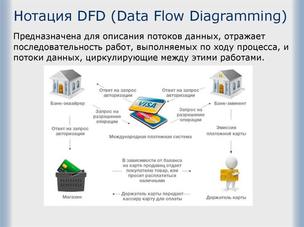 Нотация DFD (Data Flow Diagramming)