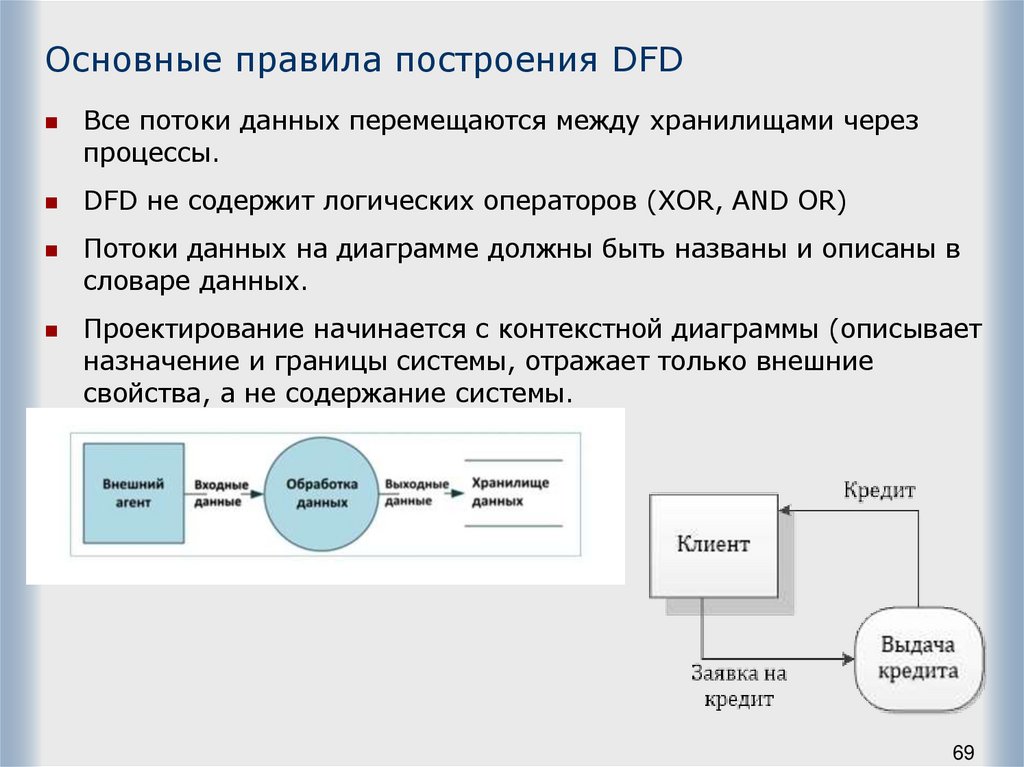 Основные правила построения DFD