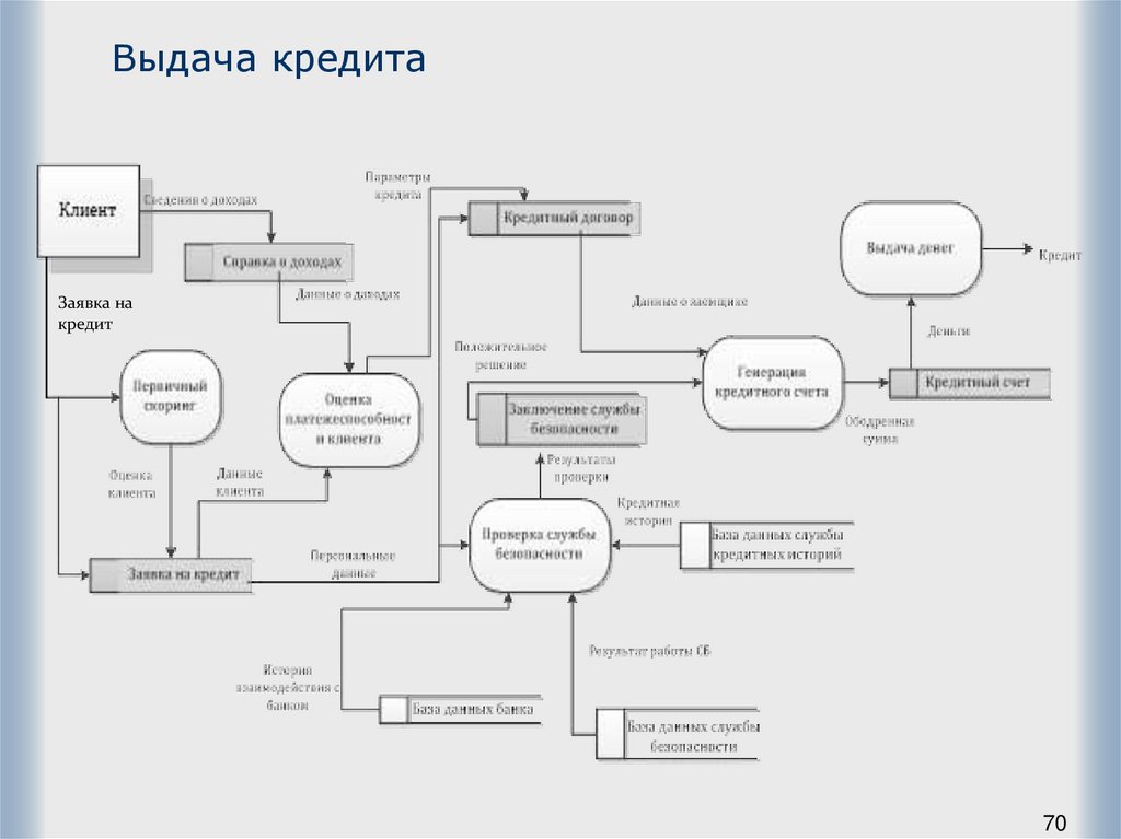 Выдача кредита
