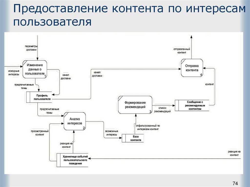 Предоставление контента по интересам пользователя