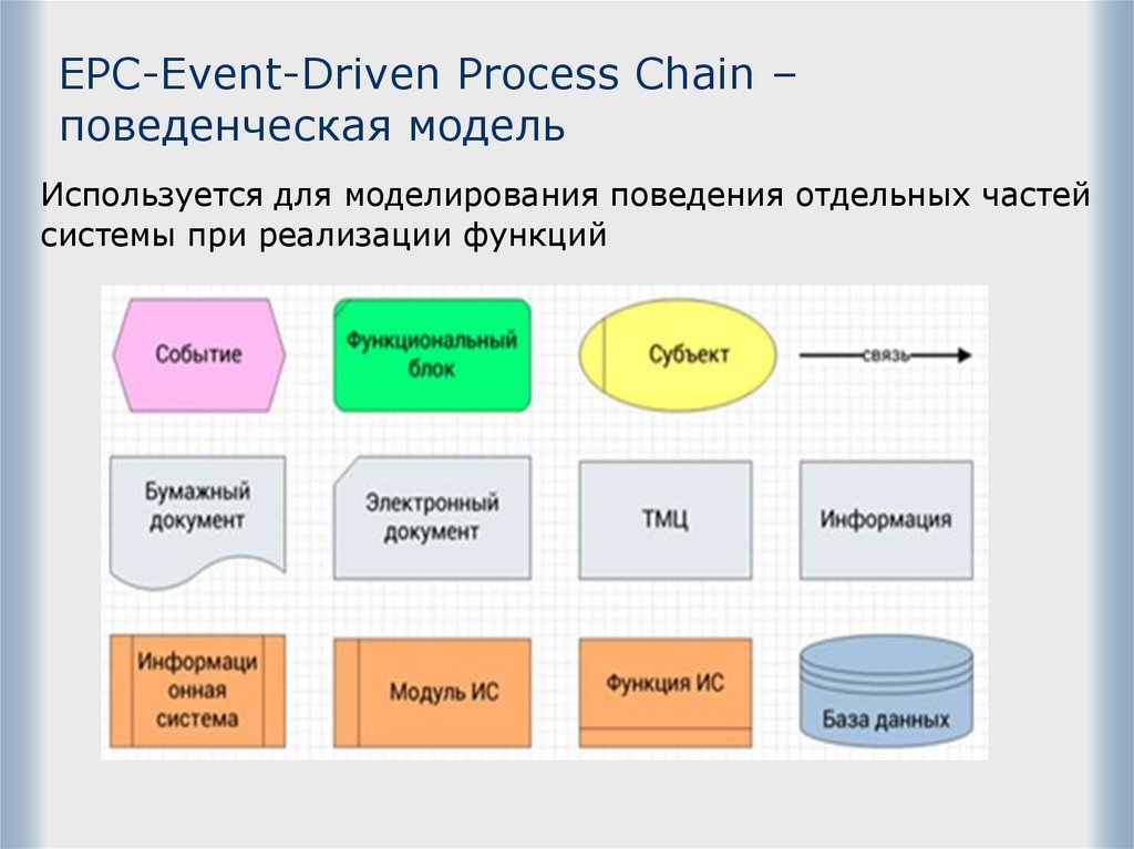 EPC-Event-Driven Process Chain – поведенческая модель