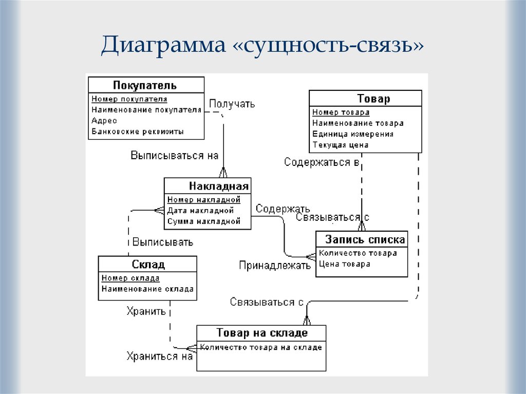 Диаграмма «сущность-связь»