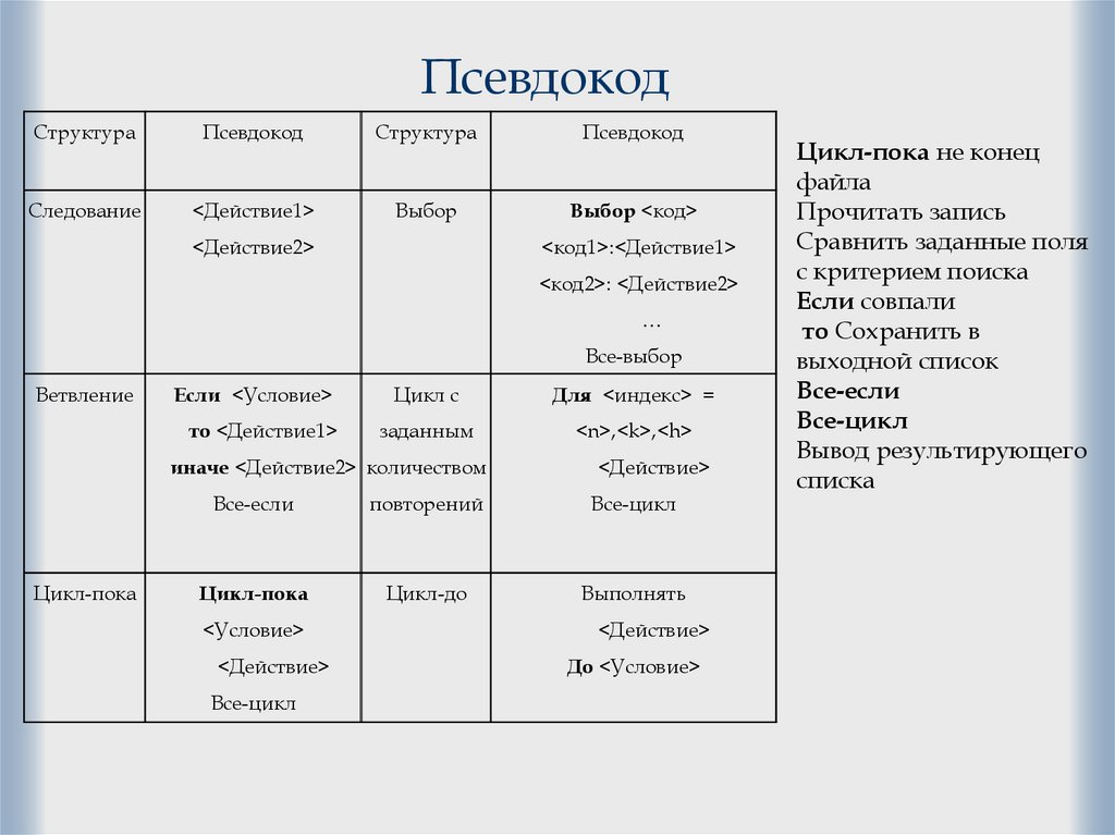 Псевдокод