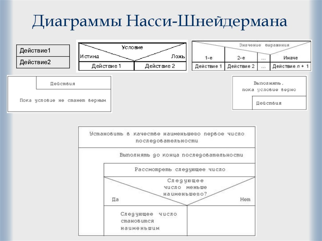 Диаграммы Насси-Шнейдермана