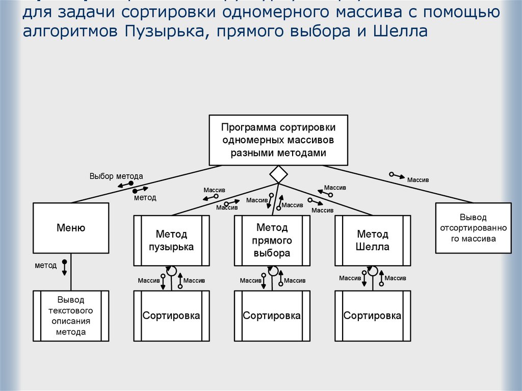 Пример Разработать структурную карту Константайна для задачи сортировки одномерного массива с помощью алгоритмов Пузырька,