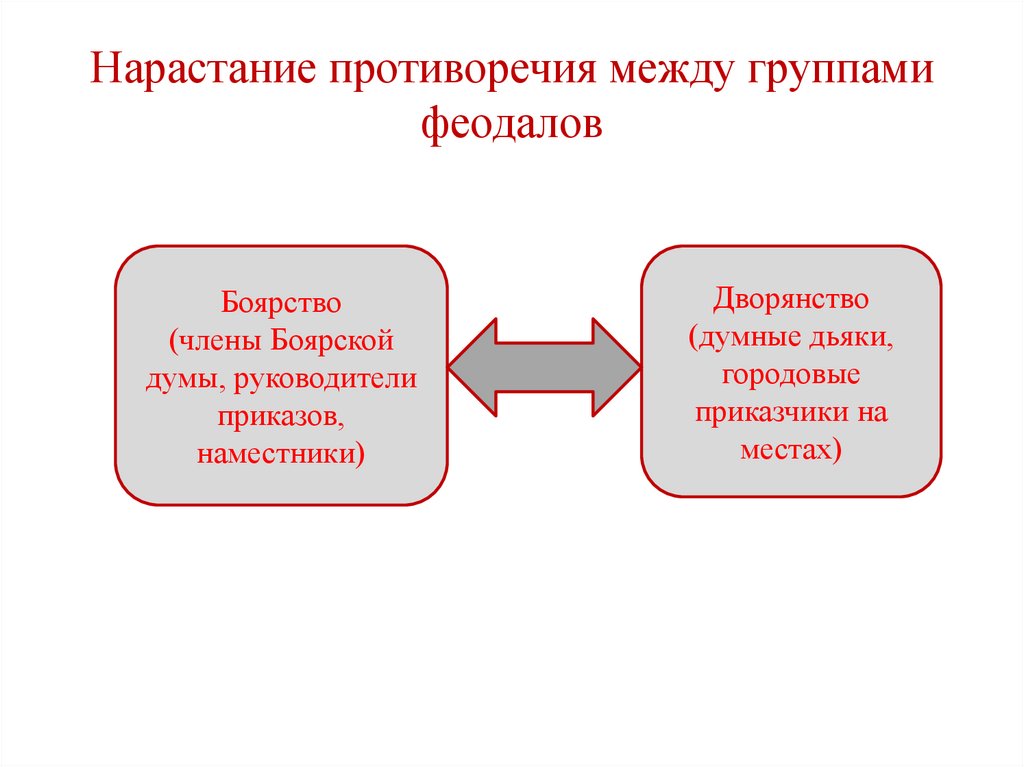 Нарастание противоречия между группами феодалов
