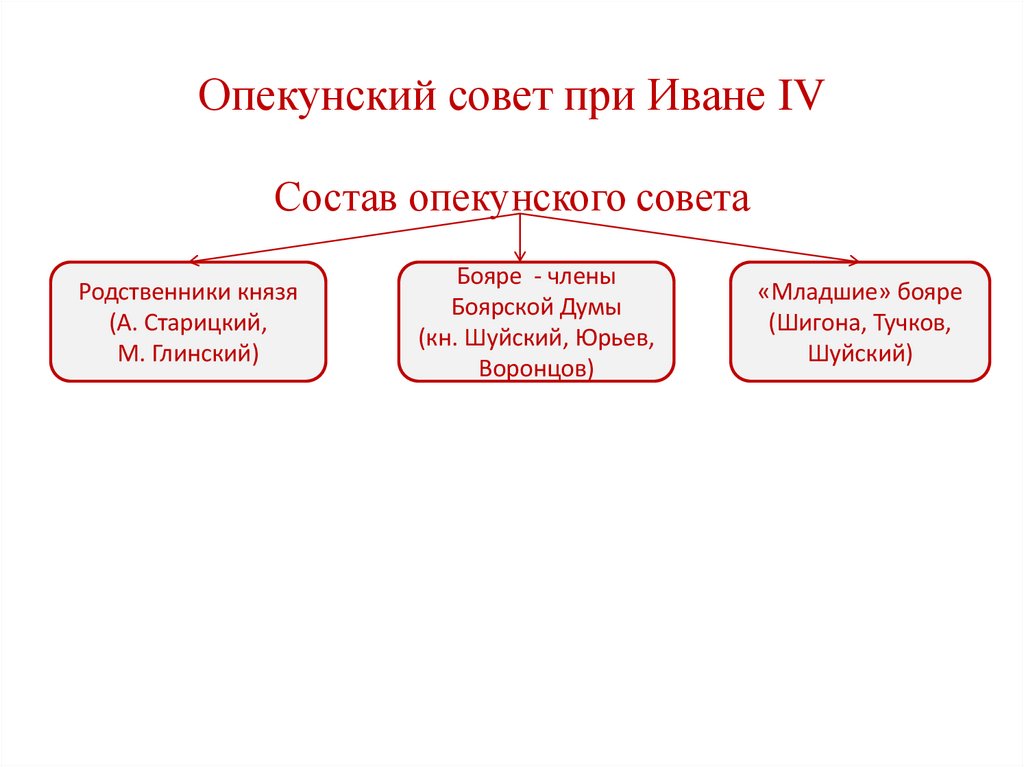 Опекунский совет при Иване IV Состав опекунского совета