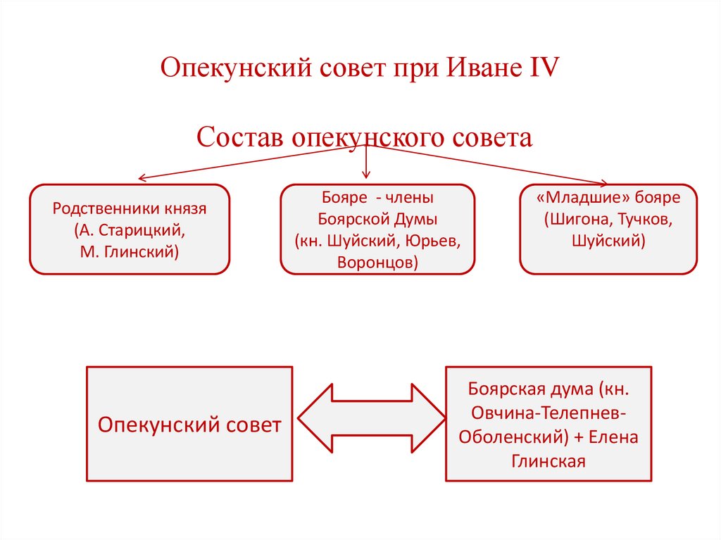 Опекунский совет при Иване IV Состав опекунского совета