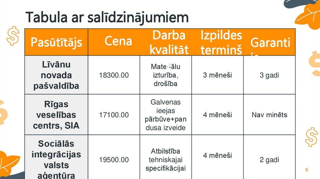 Tabula ar salīdzinājumiem