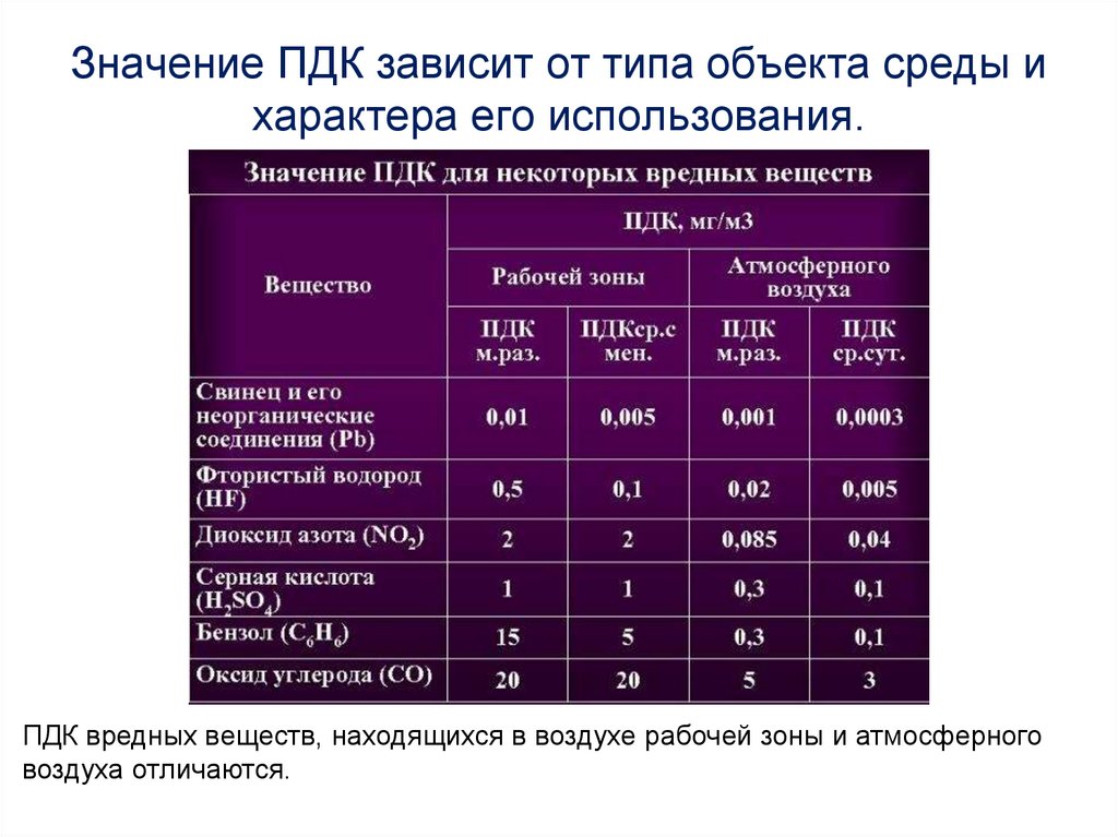 Значение ПДК зависит от типа объекта среды и характера его использования.