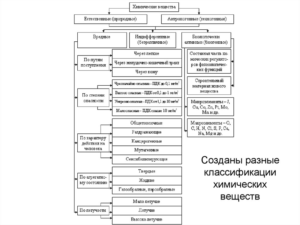 Созданы разные классификации химических веществ