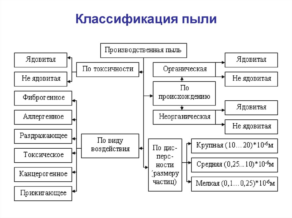 Классификация пыли