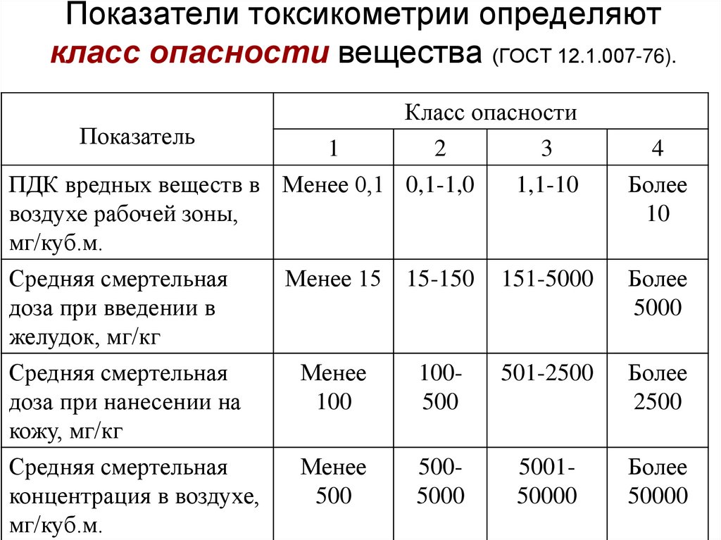 Показатели токсикометрии определяют класс опасности вещества (ГОСТ 12.1.007-76).