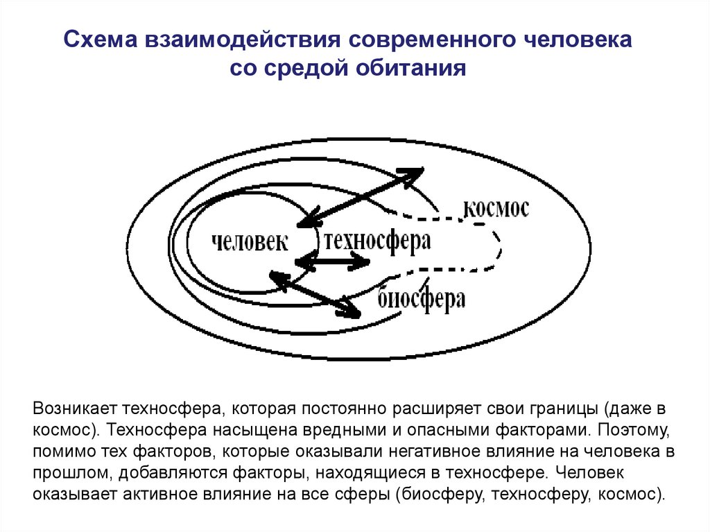 Схема взаимодействия современного человека со средой обитания