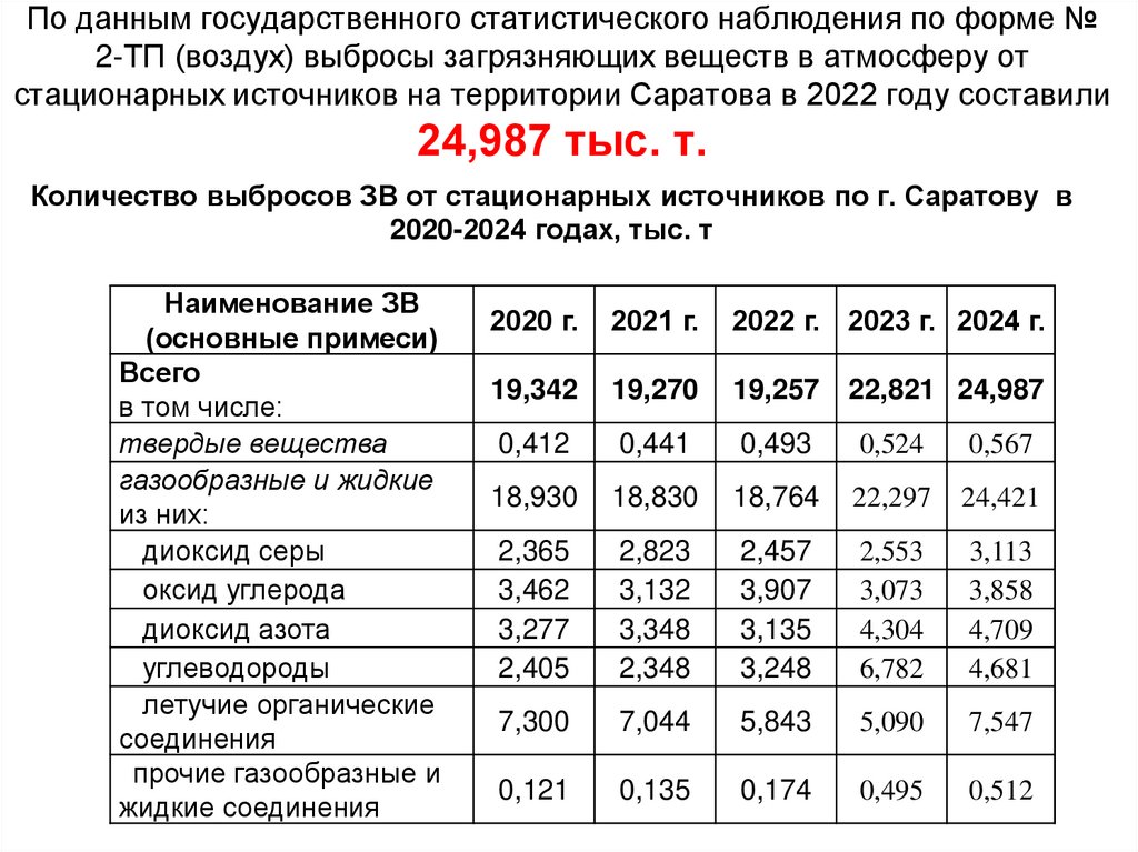 По данным государственного статистического наблюдения по форме № 2-ТП (воздух) выбросы загрязняющих веществ в атмосферу от