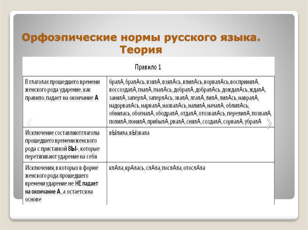 Орфоэпические нормы русского языка. Теория