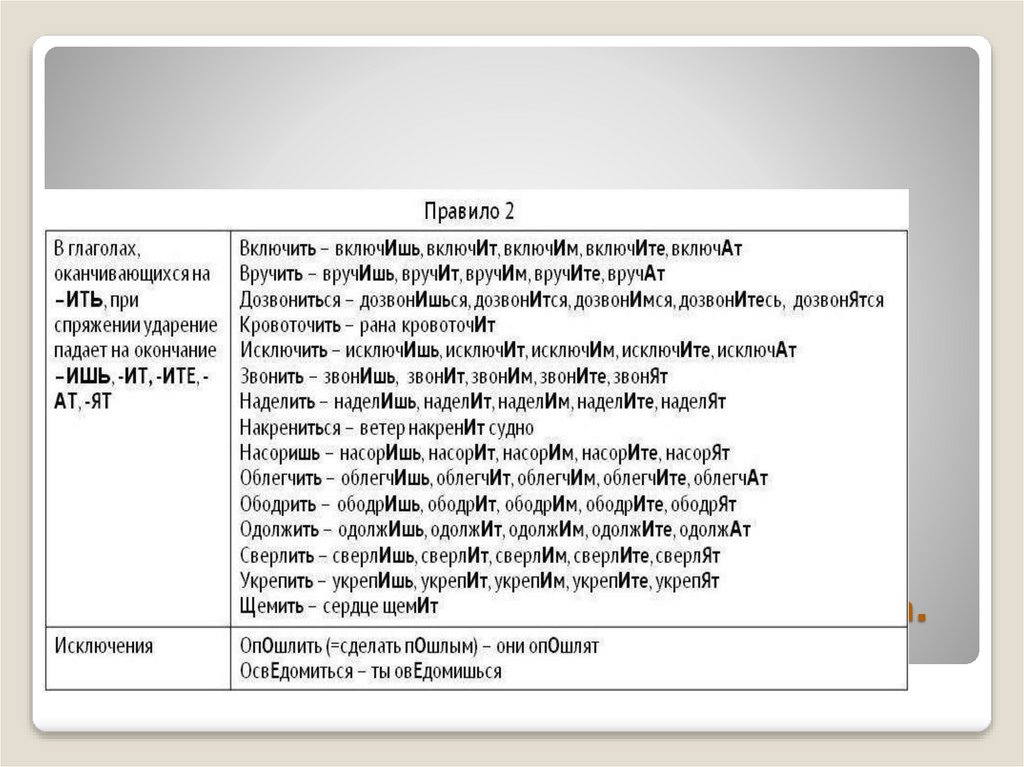 Орфоэпические нормы русского языка. Теория