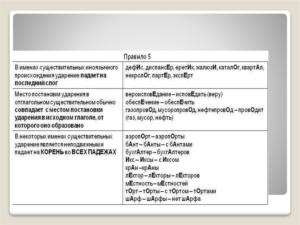 Орфоэпические нормы русского языка. Теория