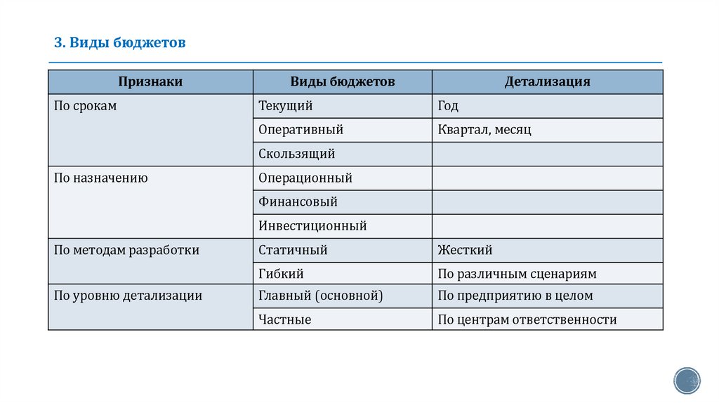3. Виды бюджетов