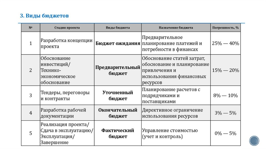 3. Виды бюджетов