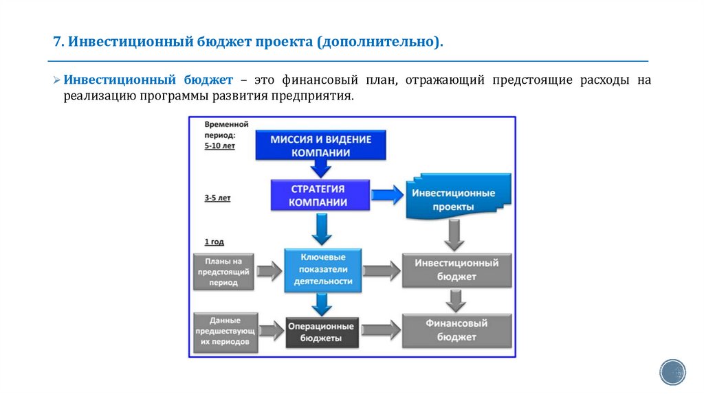 7. Инвестиционный бюджет проекта (дополнительно).