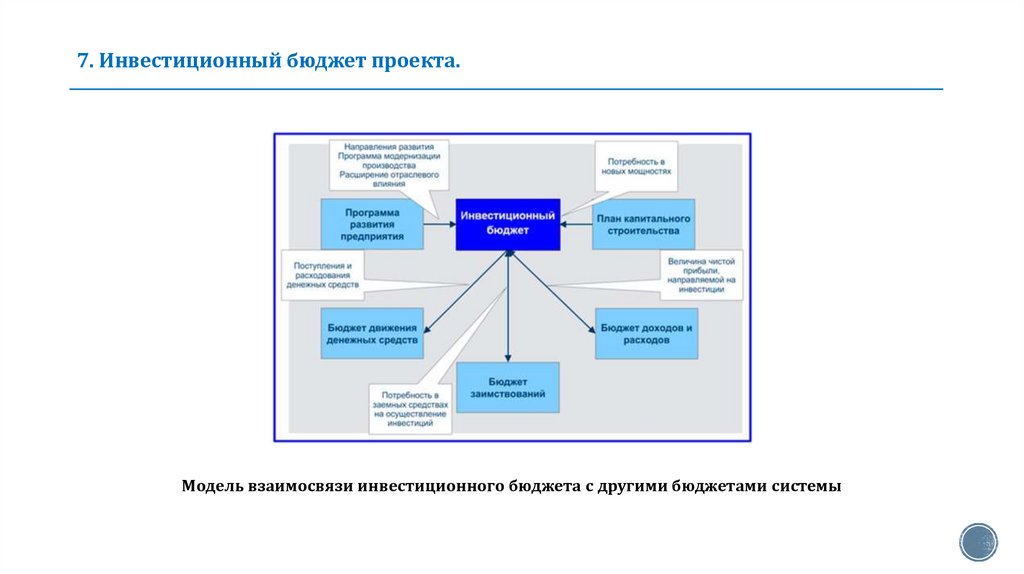 7. Инвестиционный бюджет проекта.