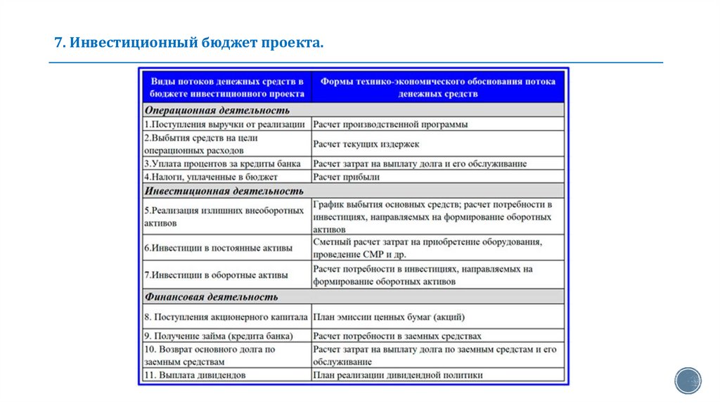 7. Инвестиционный бюджет проекта.