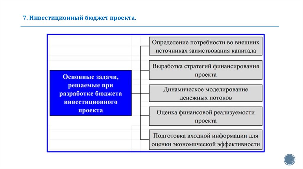 7. Инвестиционный бюджет проекта.