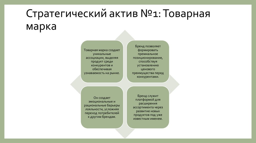 Стратегический актив №1: Товарная марка