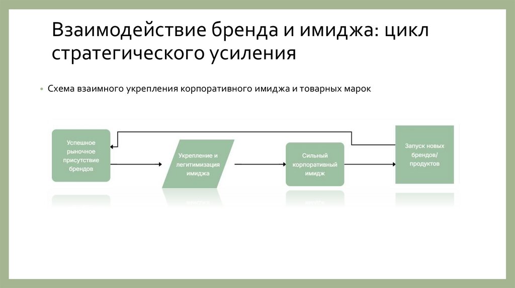 Взаимодействие бренда и имиджа: цикл стратегического усиления