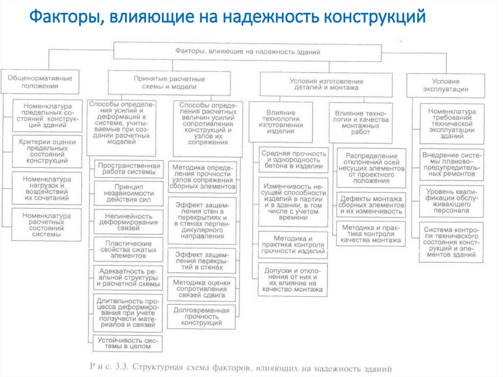 Факторы, влияющие на надежность конструкций