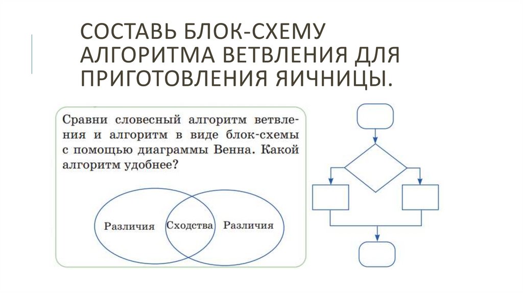 Составь блок-схему алгоритма ветвления для приготовления яичницы.